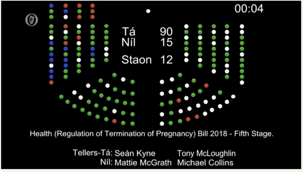The Health (Regulation of Termination of Pregnancy) Bill Final Stage has passed by 90 votes to 15.