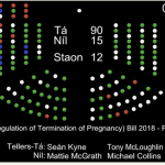 The Health (Regulation of Termination of Pregnancy) Bill Final Stage has passed by 90 votes to 15.